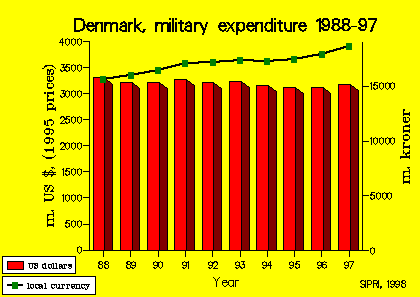 Tabellen viser manglende dansk fredsdividende efter afslutningen af den kolde krig. Bortset fra Tyrkiet, er Danmark det eneste land i NATO som har haft stigende militærudgifter i perioden. Statestik: SIPRI.
